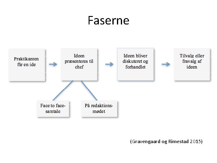 Faserne (Gravengaard og Rimestad 2015) Faserne (Gravengaard og Rimestad 2015)