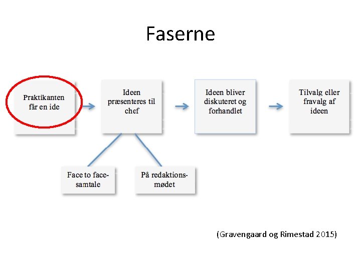 Faserne (Gravengaard og Rimestad 2015) Faserne (Gravengaard og Rimestad 2015)