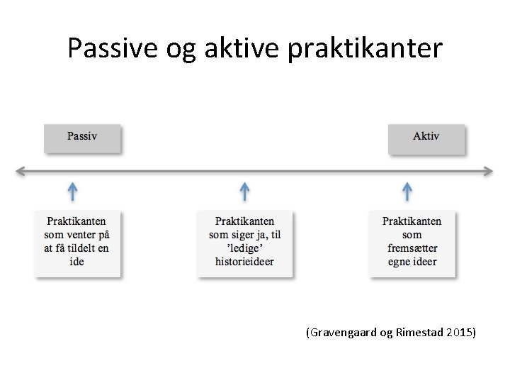 Passive og aktive praktikanter (Gravengaard og Rimestad 2015) Passive og aktive praktikanter (Gravengaard og Rimestad 2015)