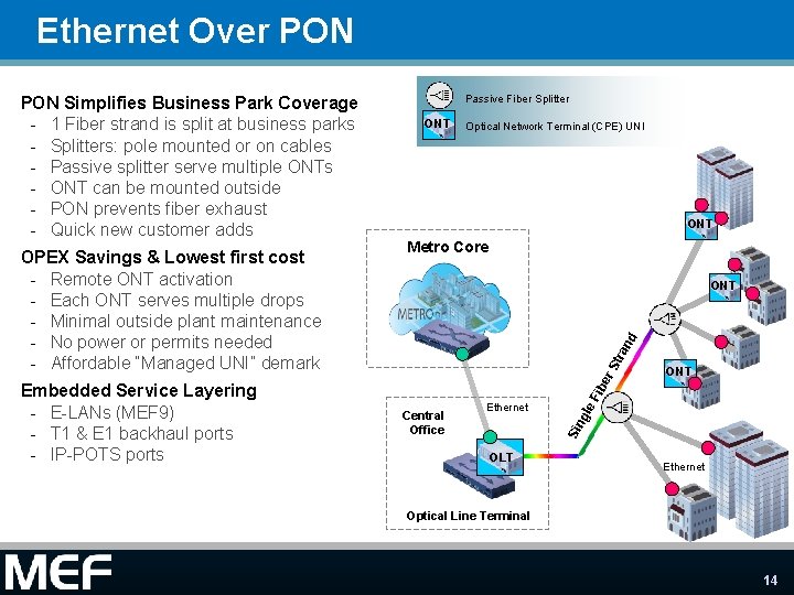 Ethernet Over PON Optical Network Terminal (CPE) UNI ONT Metro Core er St ran