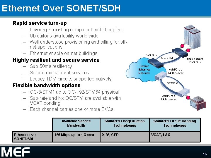Ethernet Over SONET/SDH Rapid service turn-up – Leverages existing equipment and fiber plant –