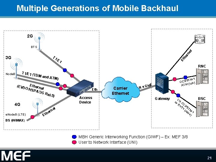 Multiple Generations of Mobile Backhaul 2 G er ne t BTS Et h T