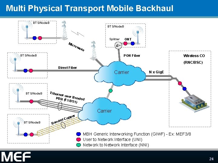 Multi Physical Transport Mobile Backhaul BTS/Node. B Splitter Mic ONT row ave BTS/Node. B