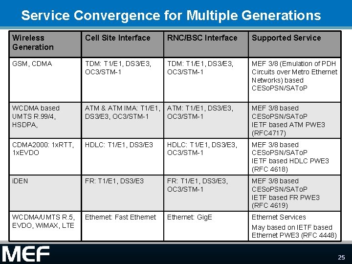 Service Convergence for Multiple Generations Wireless Generation Cell Site Interface RNC/BSC Interface Supported Service