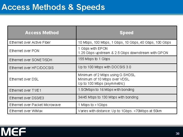 Access Methods & Speeds Access Method Speed Ethernet over Active Fiber 10 Mbps, 100