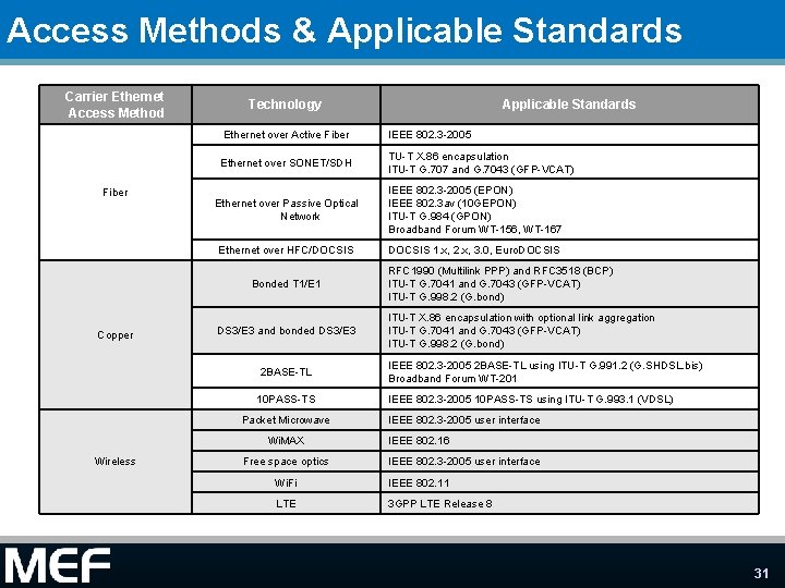 Access Methods & Applicable Standards Carrier Ethernet Access Method Fiber Technology Ethernet over Active