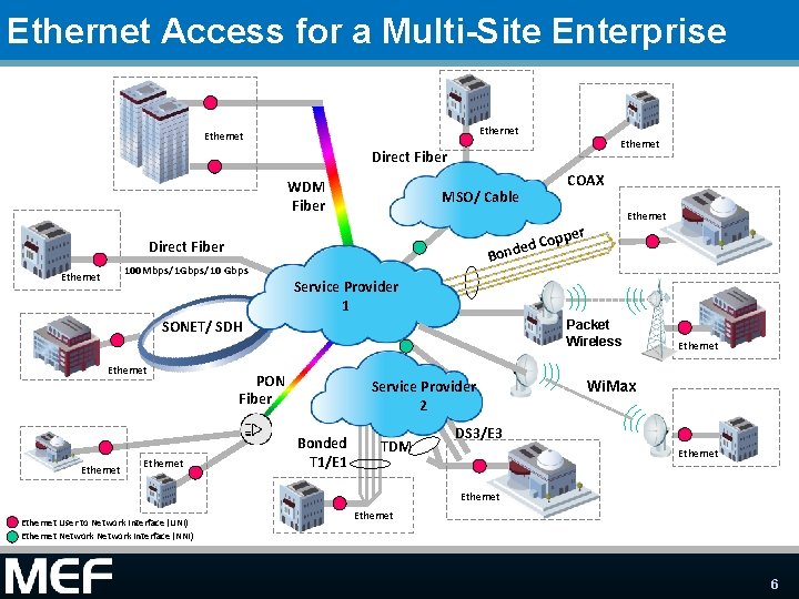Ethernet Access for a Multi-Site Enterprise Ethernet Direct Fiber WDM Fiber MSO/ Cable Ethernet