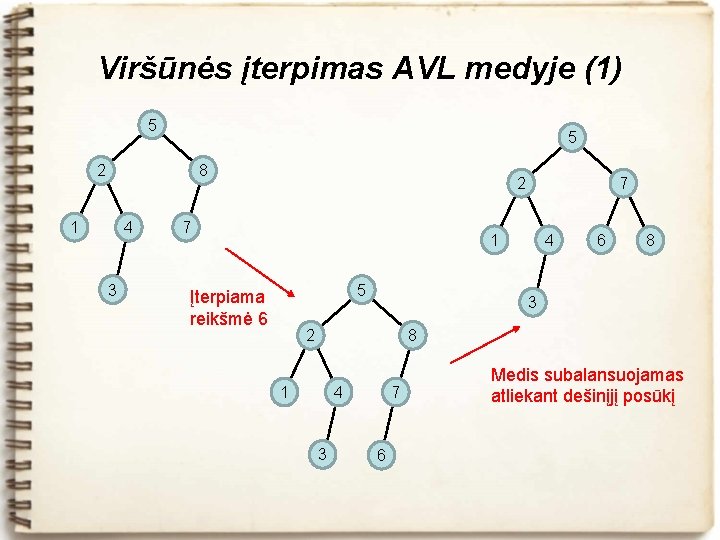 Viršūnės įterpimas AVL medyje (1) 5 5 2 8 1 4 3 2 7