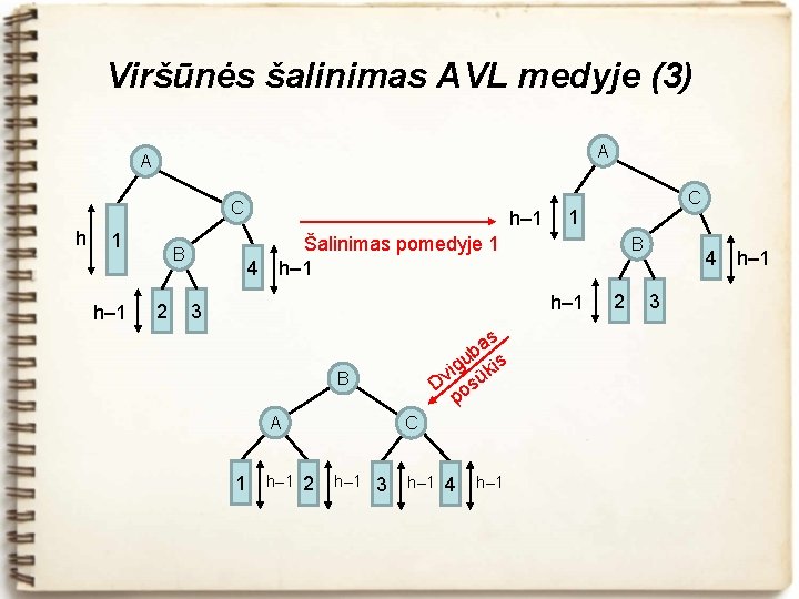 Viršūnės šalinimas AVL medyje (3) A A C h 1 h– 1 B 2