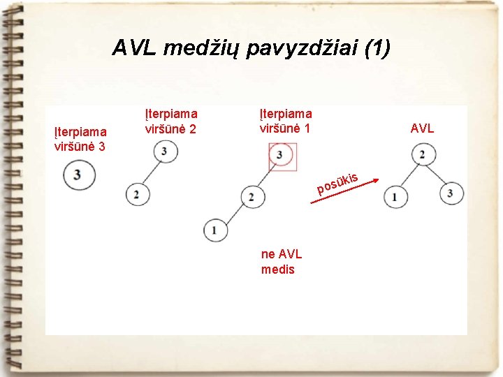 AVL medžių pavyzdžiai (1) Įterpiama viršūnė 3 Įterpiama viršūnė 2 Įterpiama viršūnė 1 AVL