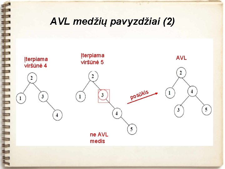 AVL medžių pavyzdžiai (2) Įterpiama viršūnė 4 Įterpiama viršūnė 5 AVL ū pos ne