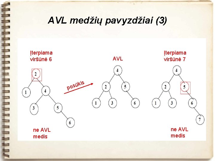 AVL medžių pavyzdžiai (3) Įterpiama viršūnė 6 AVL Įterpiama viršūnė 7 kis ū pos