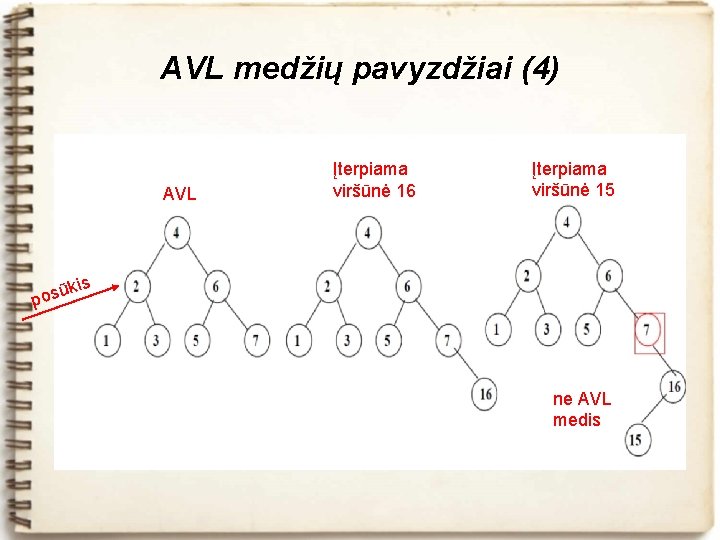 AVL medžių pavyzdžiai (4) AVL Įterpiama viršūnė 16 Įterpiama viršūnė 15 kis ū pos