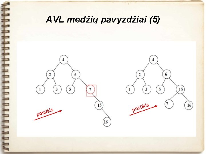 AVL medžių pavyzdžiai (5) kis ū s po is ūk pos 