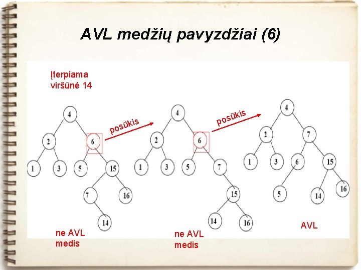 AVL medžių pavyzdžiai (6) Įterpiama viršūnė 14 ū pos kis ū pos ne AVL