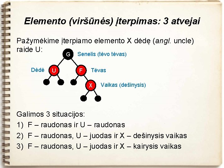 Elemento (viršūnės) įterpimas: 3 atvejai Pažymėkime įterpiamo elemento X dėdę (angl. uncle) raide U: