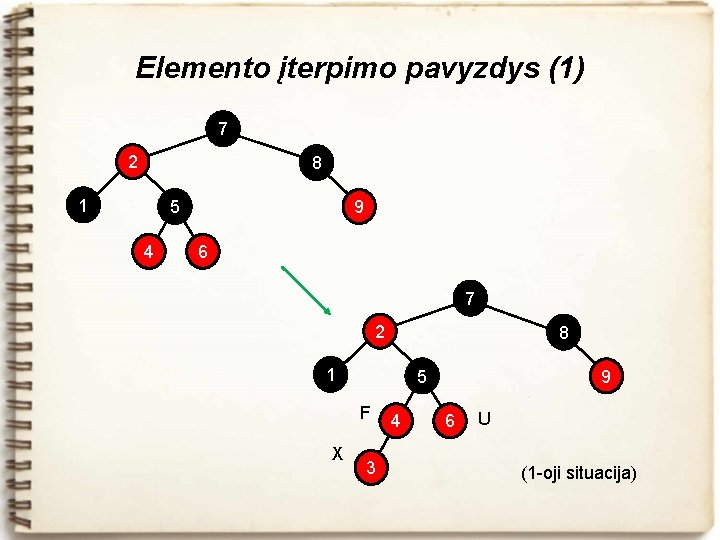 Elemento įterpimo pavyzdys (1) 7 2 8 1 5 4 9 6 7 2