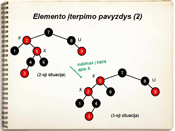 Elemento įterpimo pavyzdys (2) 7 F 2 8 1 5 4 3 X 6