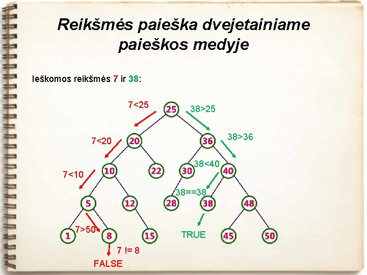 Reikšmės paieška dvejetainiame paieškos medyje Ieškomos reikšmės 7 ir 38: 7<25 38>36 7<20 38<40