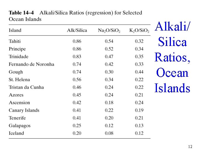 Alkali/ Silica Ratios, Ocean Islands 12 