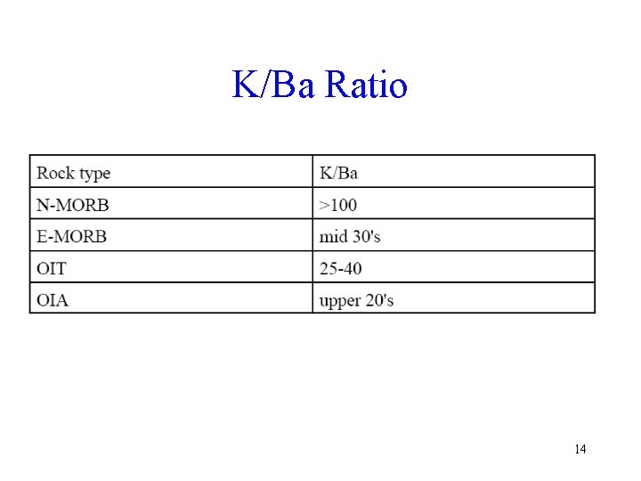 K/Ba Ratio 14 