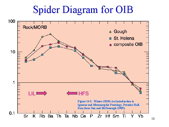 Spider Diagram for OIB Figure 14 -5. Winter (2010) An Introduction to Igneous and