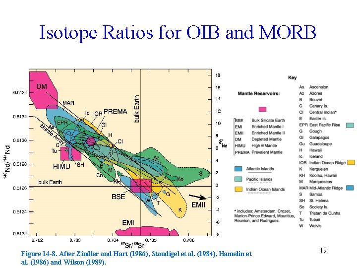 Isotope Ratios for OIB and MORB Figure 14 -8. After Zindler and Hart (1986),