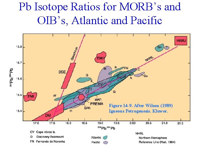Pb Isotope Ratios for MORB’s and OIB’s, Atlantic and Pacific Figure 14 -9. After