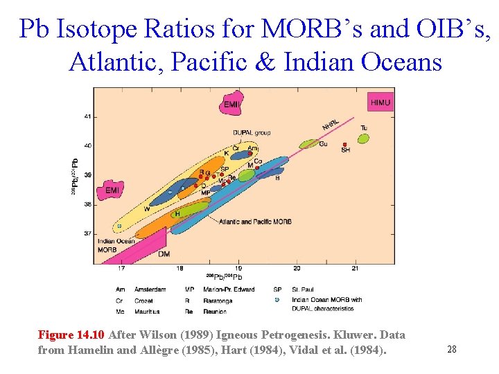 Pb Isotope Ratios for MORB’s and OIB’s, Atlantic, Pacific & Indian Oceans Figure 14.