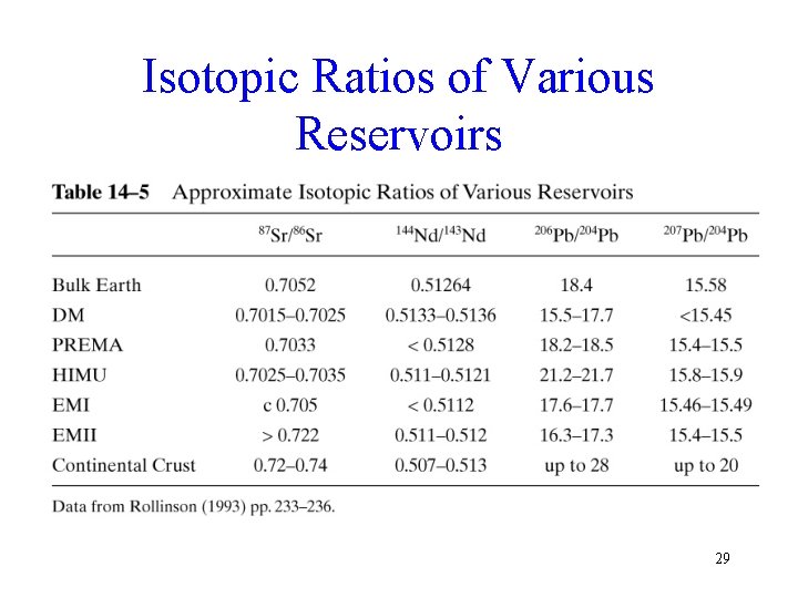 Isotopic Ratios of Various Reservoirs 29 