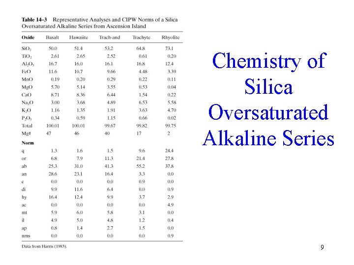 Chemistry of Silica Oversaturated Alkaline Series 9 