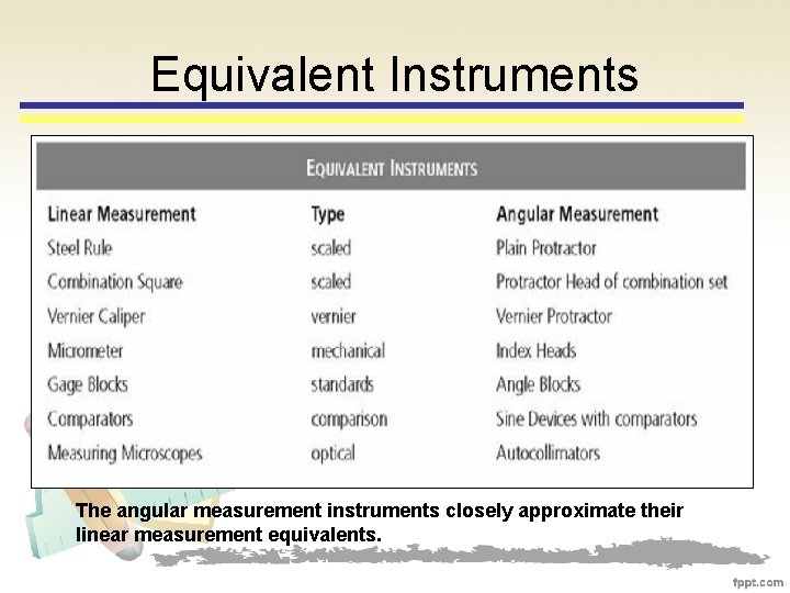 Equivalent Instruments The angular measurement instruments closely approximate their linear measurement equivalents. 