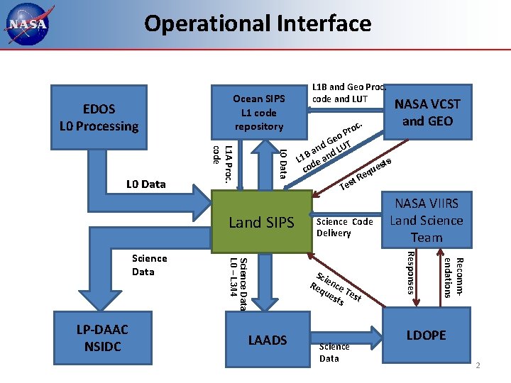 Operational Interface EDOS L 0 Processing L 0 Data L 1 A Proc. code