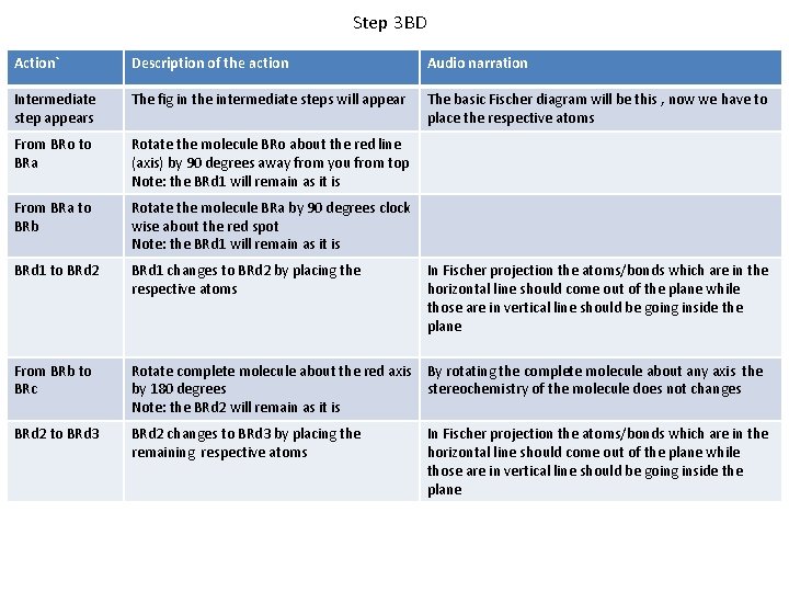 Step 3 BD Action` Description of the action Audio narration Intermediate step appears The Step 3 BD Action` Description of the action Audio narration Intermediate step appears The