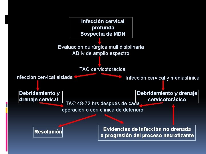 Infección cervical profunda Sospecha de MDN Evaluación quirúrgica multidisiplinaria AB iv de amplio espectro