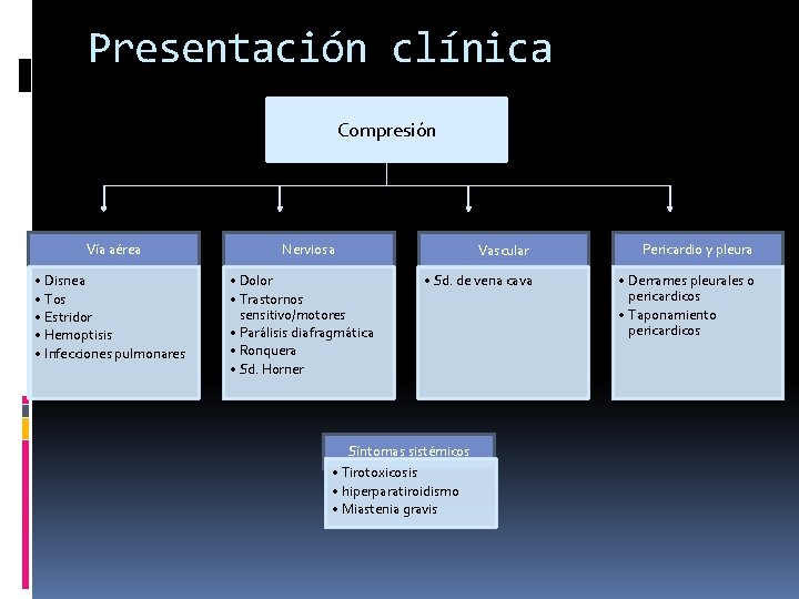 Presentación clínica Compresión Vía aérea • Disnea • Tos • Estridor • Hemoptisis •