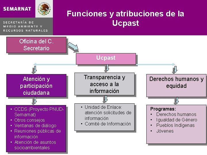 Funciones y atribuciones de la Ucpast Oficina del C. Secretario Ucpast Atención y participación