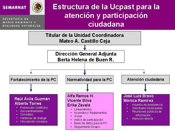 Estructura de la Ucpast para la atención y participación ciudadana Titular de la Unidad