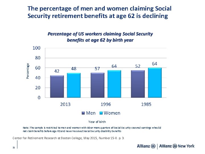 Percentage The percentage of men and women claiming Social Security retirement benefits at age