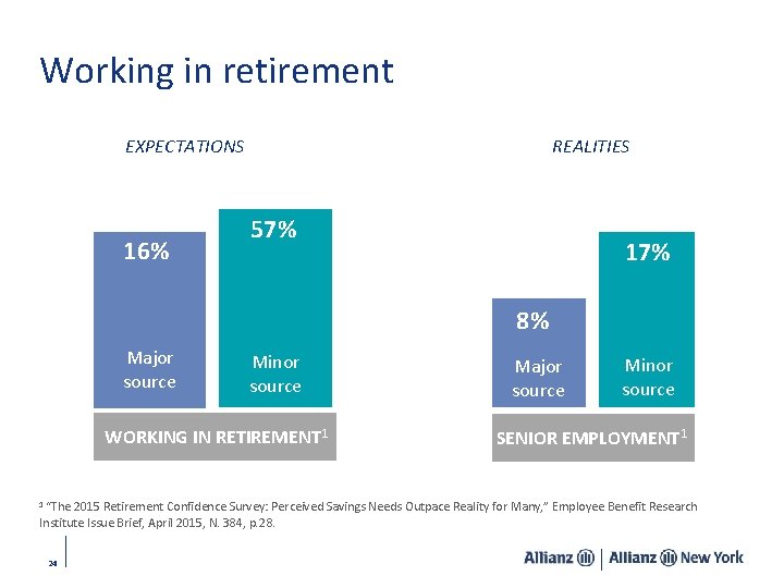 Working in retirement EXPECTATIONS 16% REALITIES 57% 17% 8% Major source Minor source WORKING