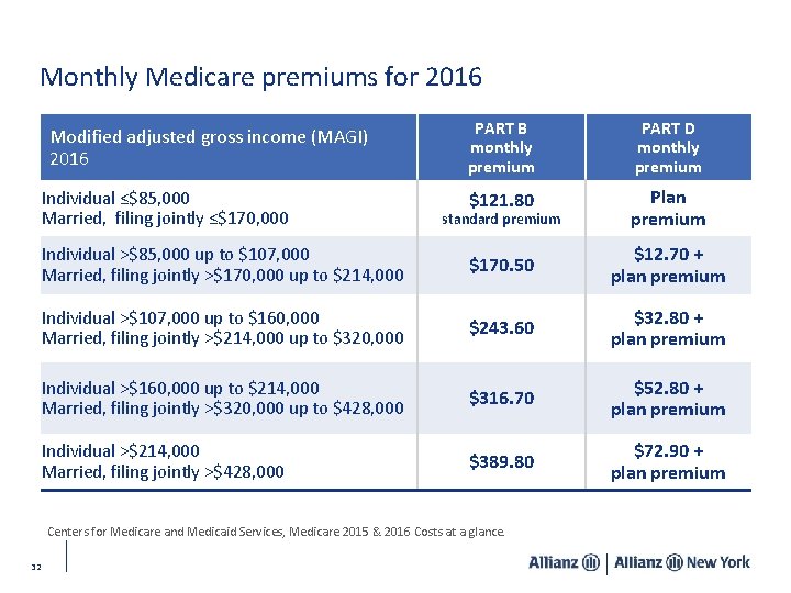 Monthly Medicare premiums for 2016 PART B monthly premium PART D monthly premium $121.