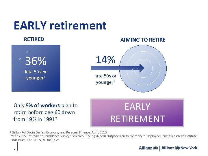 EARLY retirement RETIRED 36% late 50 s or younger 1 Only 9% of workers