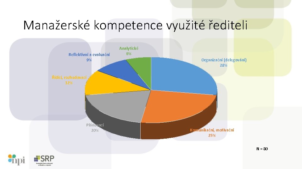 Manažerské kompetence využité řediteli Reflektivní a evaluační 9% Analytické 6% Organizační (delegování) 28% Řídící,