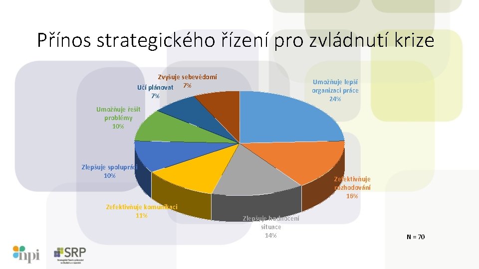 Přínos strategického řízení pro zvládnutí krize Zvyšuje sebevědomí Učí plánovat 7% 7% Umožňuje lepší