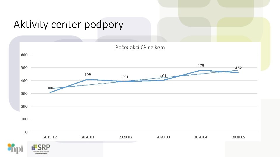 Aktivity center podpory Počet akcí CP celkem 600 479 500 409 400 391 401