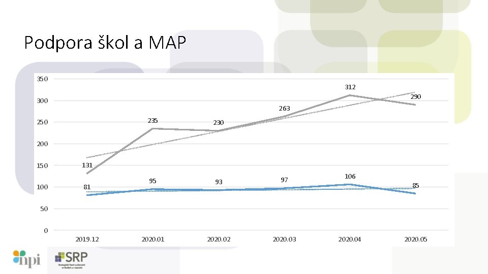 Podpora škol a MAP 350 312 290 300 263 250 235 230 95 93