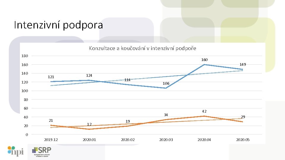 Intenzivní podpora Konzultace a koučování v intenzivní podpoře 180 160 140 121 124 120