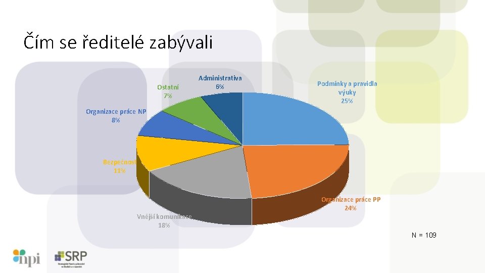 Čím se ředitelé zabývali Ostatní 7% Administrativa 6% Podmínky a pravidla výuky 25% Organizace