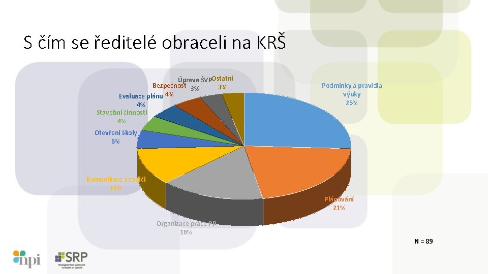 S čím se ředitelé obraceli na KRŠ Úprava ŠVPOstatní Bezpečnost 3% 3% Evaluace plánu