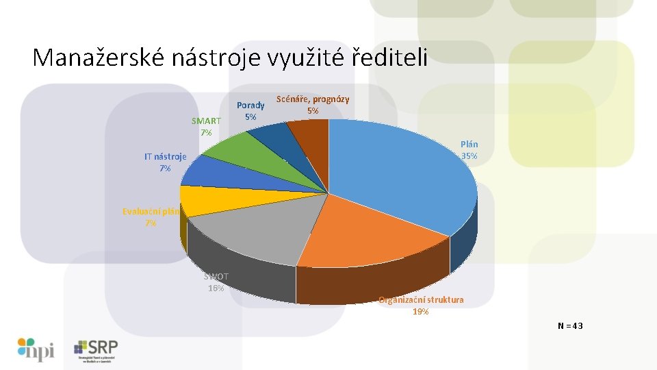 Manažerské nástroje využité řediteli SMART 7% Porady 5% Scénáře, prognózy 5% Plán 35% IT